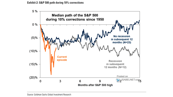 Median S&P 500 Performance During 10% Corrections
