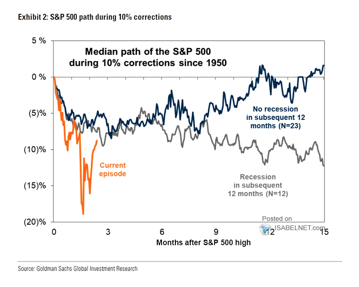 Median S&P 500 Performance During 10% Corrections