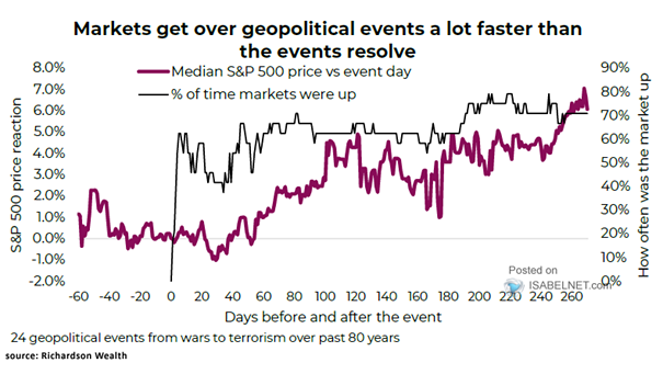Median S&P 500 Price vs. Event Day