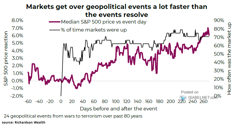 Median S&P 500 Price vs. Event Day