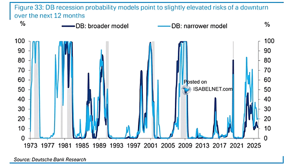 U.S. Recession Probability