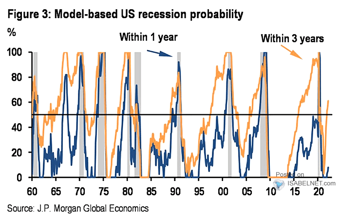 Model-Based U.S. Recession Probability