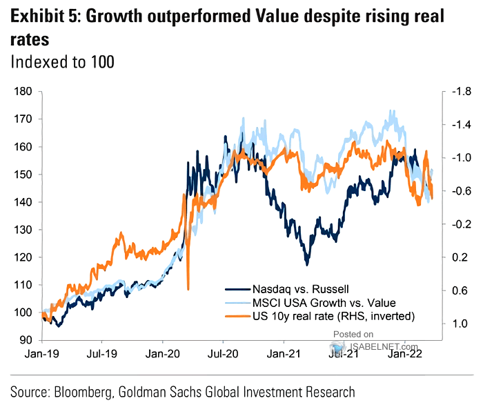 Nasdaq vs. Russell, MSCI USA Growth vs. Value and U.S. 10-Year Real Rate