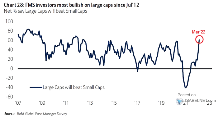 Net % Say Large Caps Will Beat Small Caps