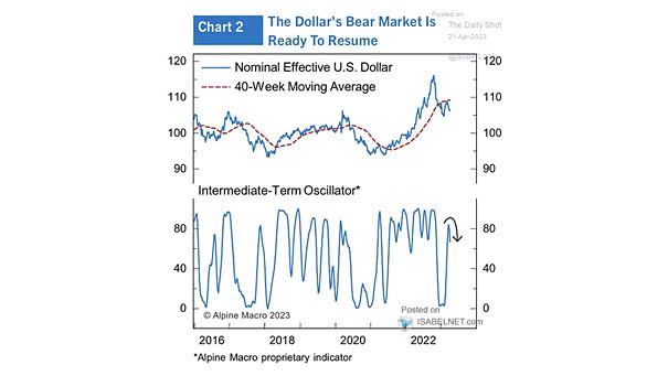 Nominal Effective U.S. Dollar