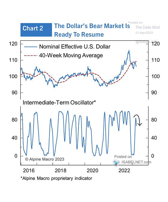 Nominal Effective U.S. Dollar