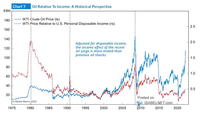 Oil Price Relative to U.S. Personal Disposable Income