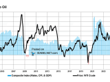The Link To Oil
