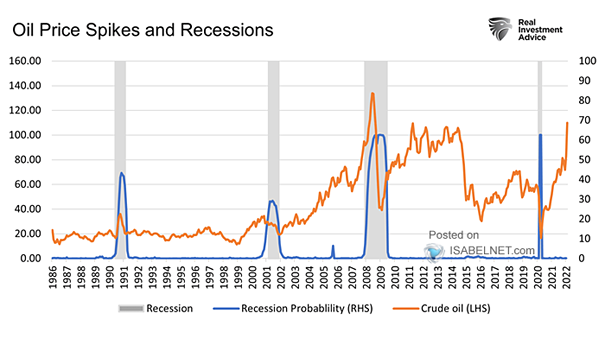 Oil Price Spikes and Recessions