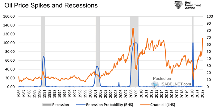 Oil Price Spikes and Recessions