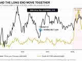 U.S. 10-Year Treasury Yield vs. Crude Oil (USO)