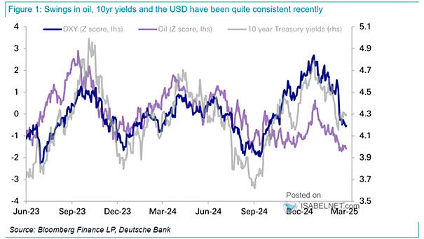 Oil Prices - Fair Value as a Function of the U.S. Dollar and Global Growth