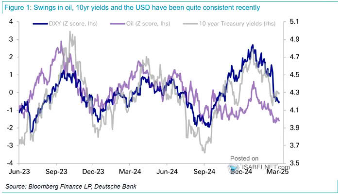 Oil, 10 Year U.S. Treasury Yields and U.S. Dollar