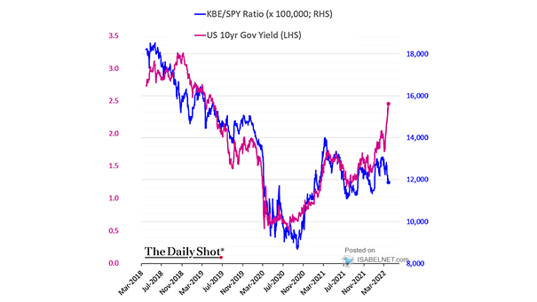 Performance - KBE/SPY Ratio vs. U.S. 10-Year Government Bond Yield