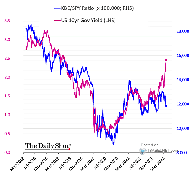 Performance - KBE/SPY Ratio vs. U.S. 10-Year Government Bond Yield