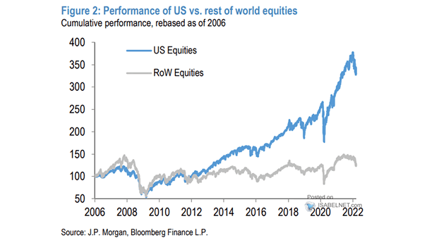 Performance of U.S. vs. Rest of World Equities