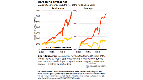 Performance of U.S. vs. Rest of World Equities