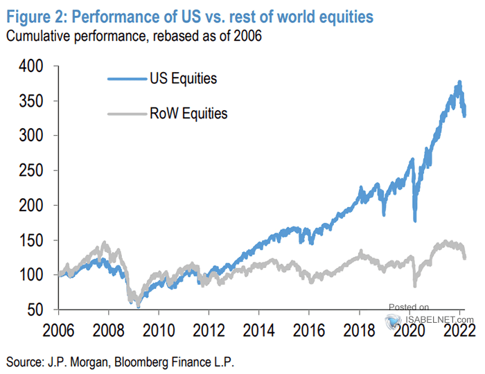 Performance of U.S. vs. Rest of World Equities