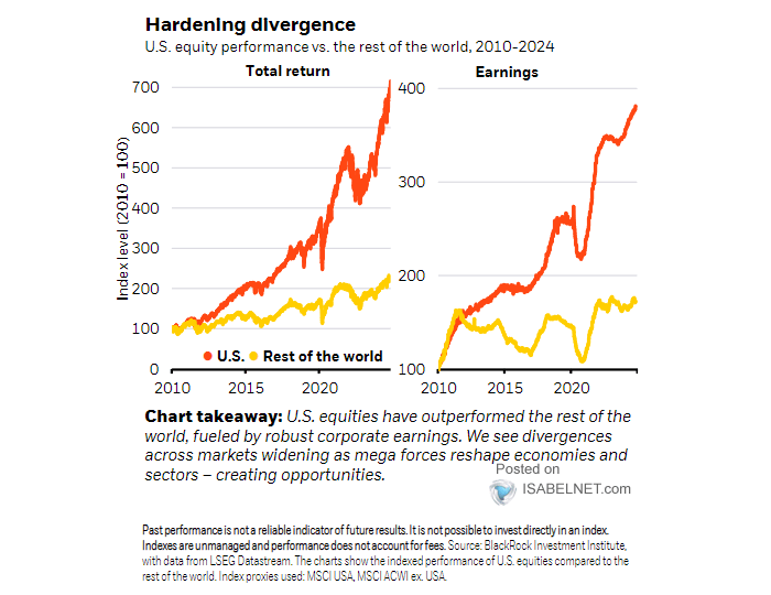 Performance of U.S. vs. Rest of World Equities