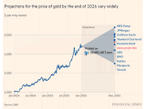 Price of Gold Forecast