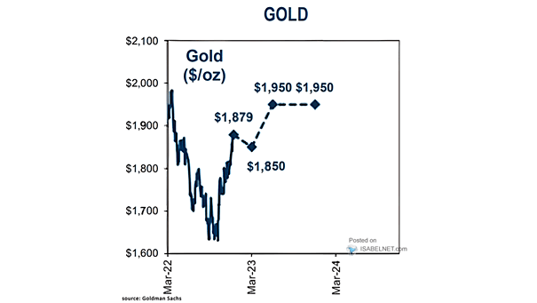 Price of Gold Forecast