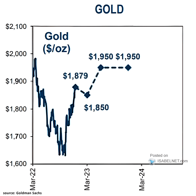 Price of Gold Forecast