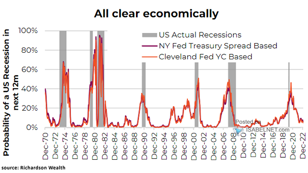 Probability of a U.S. Recession in Next 12 Months