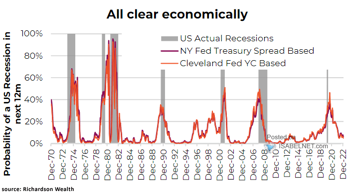 Probability of a U.S. Recession in Next 12 Months