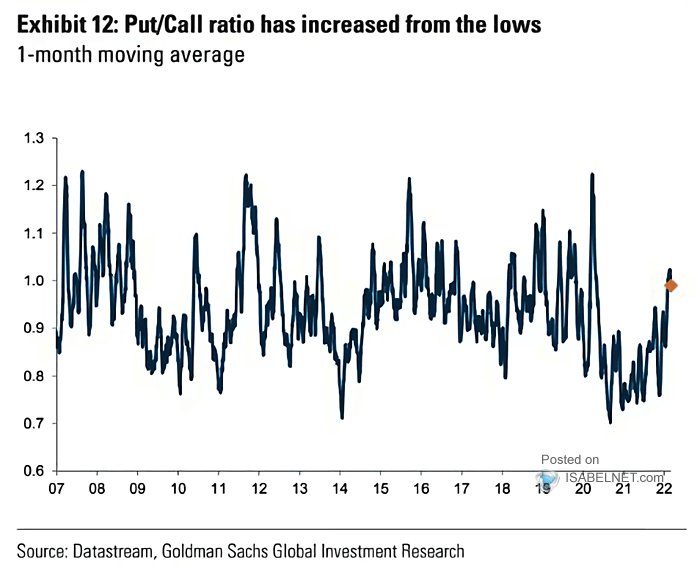 Put/Call Ratio