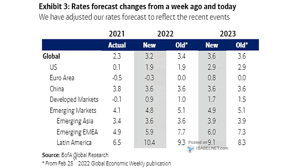 Rates Forecast