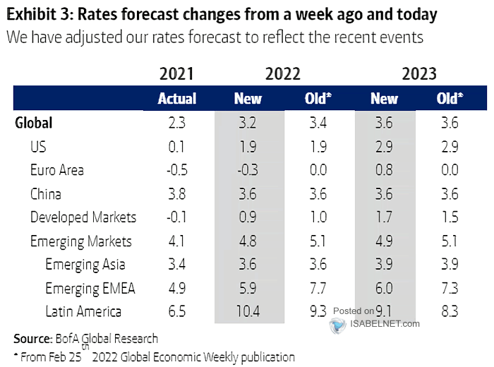 Rates Forecast