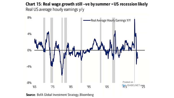 Real U.S. Average Hourly Earnings and Recessions