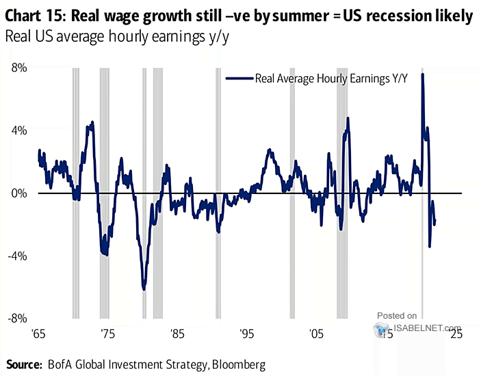 Real U.S. Average Hourly Earnings and Recessions