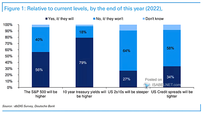 Relative to Current Levels, by the End of this Year... S&P 500, 10-Year UST Yields, 10Y-2Y Yield Curve, Credit Spreads