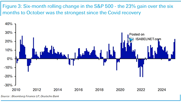 Rolling 6-Month % Change in the S&P 500