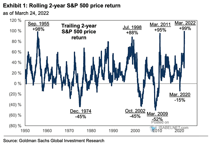 Rolling 2-Year S&P 500 Price Return
