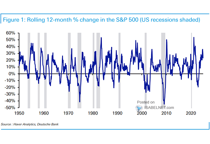 Rolling 12-Month % Change in the S&P 500