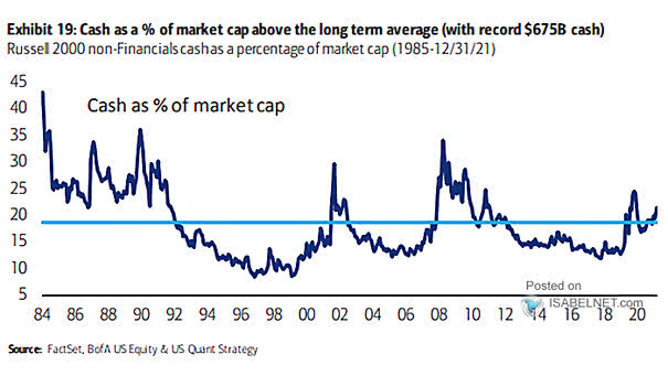 Russell 2000 Non-Financials Cash as a Percentage of Market Capitalization