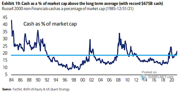 Russell 2000 Non-Financials Cash as a Percentage of Market Capitalization