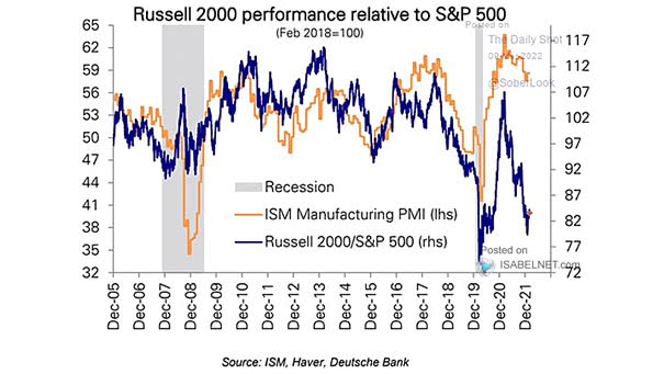 Russell 2000 Performance Relative to S&P 500 and ISM Manufacturing PMI