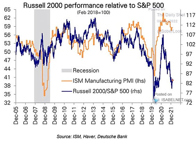 Russell 2000 Performance Relative to S&P 500 and ISM Manufacturing PMI