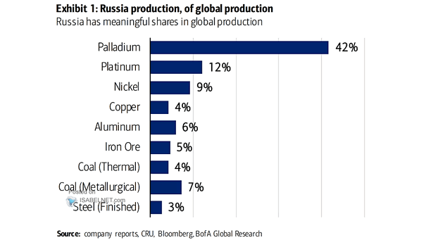 Russia Production of Global Production