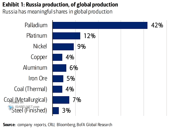 Russia Production of Global Production