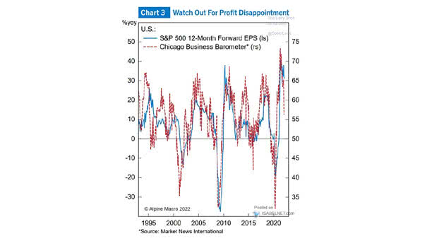 S&P 500 12-Month Forward EPS and Chicago Business Barometer