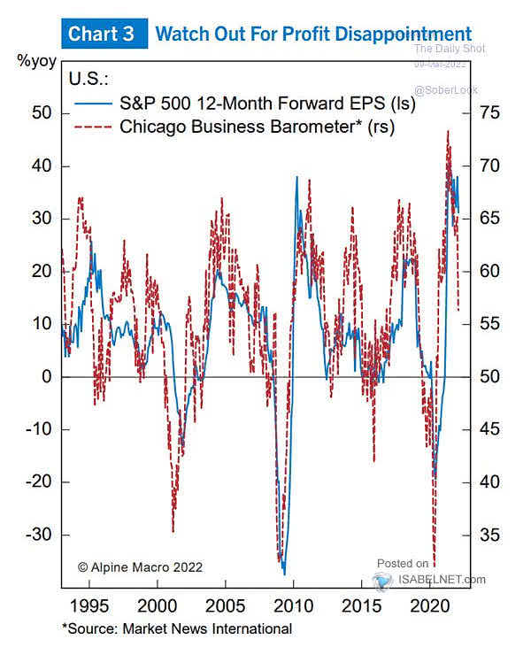 S&P 500 12-Month Forward EPS and Chicago Business Barometer