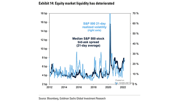 S&P 500 21-Day Realized Volatility vs. Median S&P 500 Stock Bid-Ask Spread