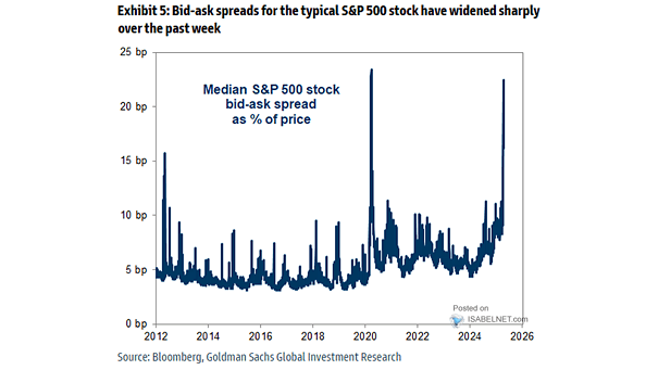 S&P 500 21-Day Realized Volatility vs. Median S&P 500 Stock Bid-Ask Spread