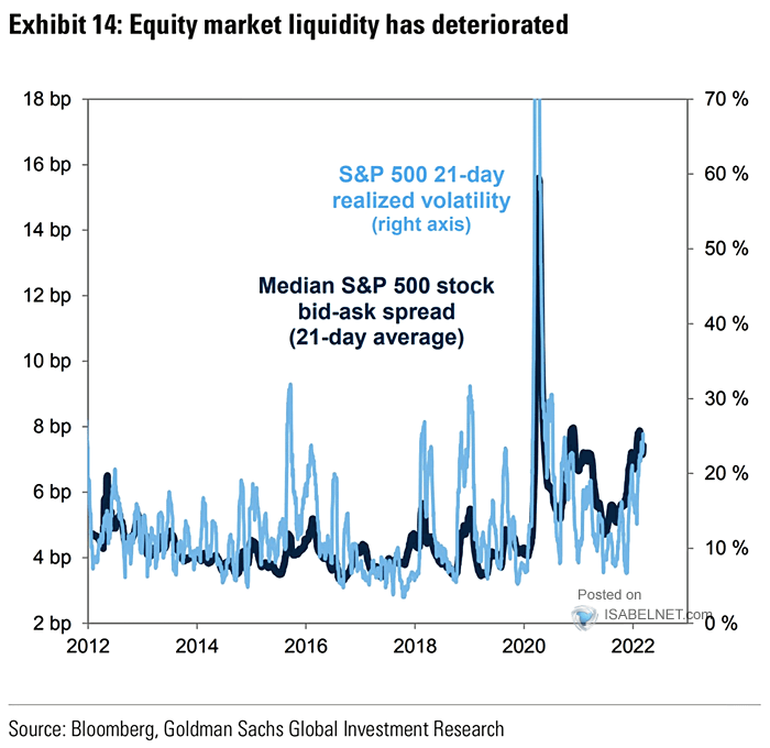 S&P 500 21-Day Realized Volatility vs. Median S&P 500 Stock Bid-Ask Spread