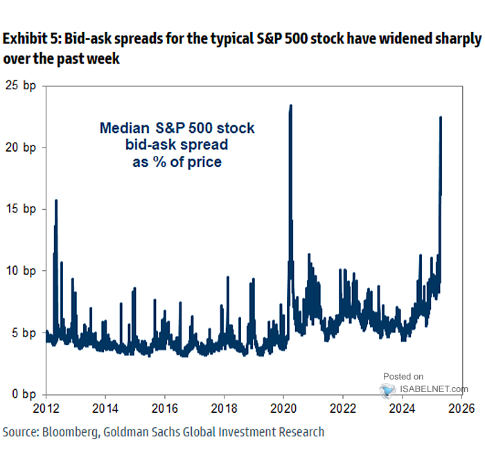 S&P 500 21-Day Realized Volatility vs. Median S&P 500 Stock Bid-Ask Spread