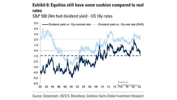 S&P 500 24-Month Forward Dividend Yield vs. U.S. 10-Year Rates